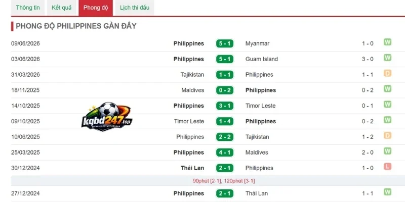 Đánh giá màn trình diễn của The Azkals