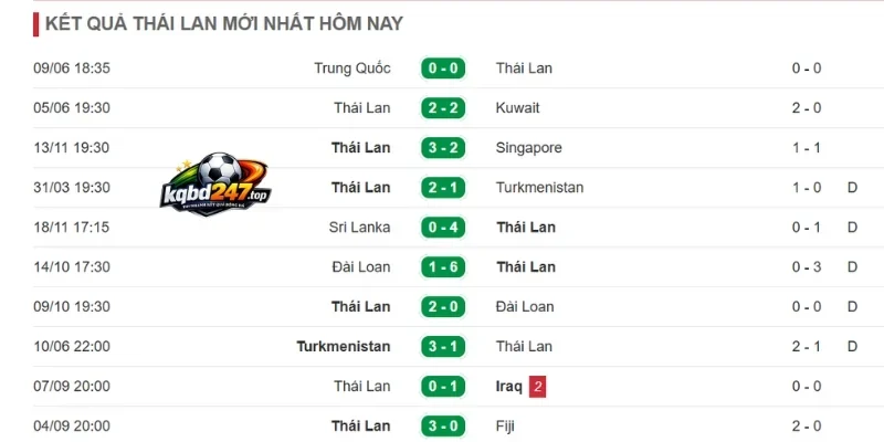 Nhận định phong độ gần của đội tuyển Thái Lan