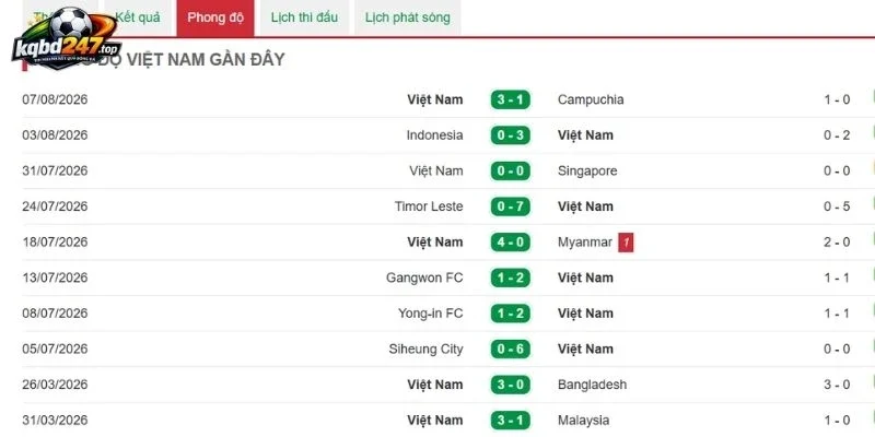 Những thành tích đáng nhớ của Việt Nam